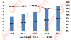 2015年中国泛家居业市场规模区域布局如下所示：
